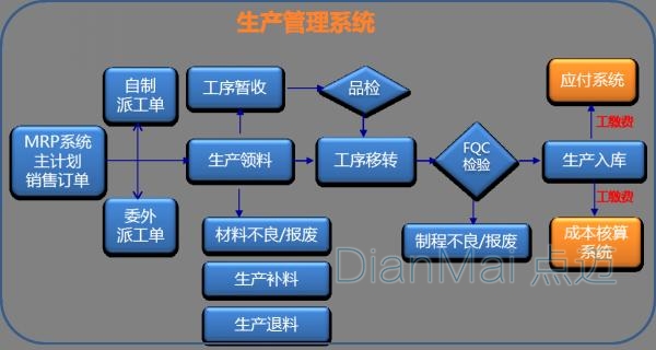 生产管理软件