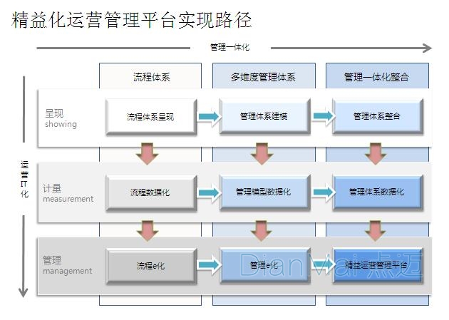 精益化运营管理平台实现路径