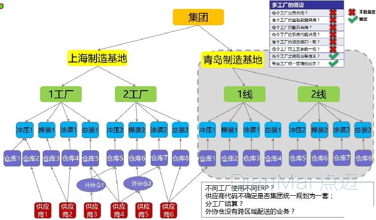 多工厂业务模型