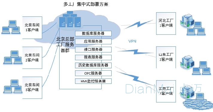 多工厂业务模型