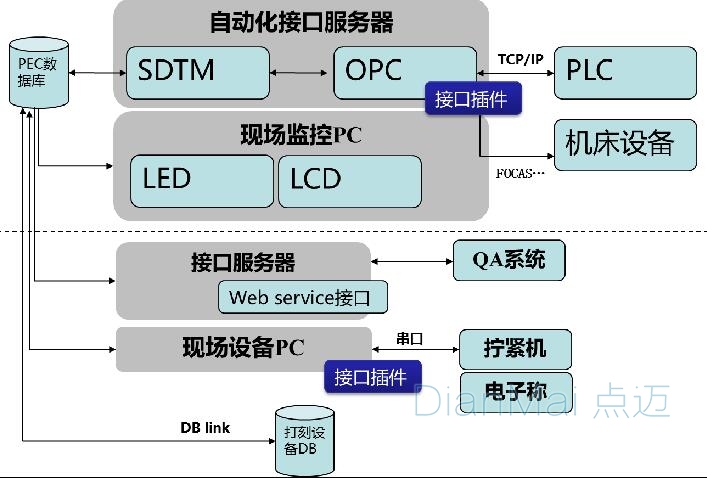 自动化接口服务