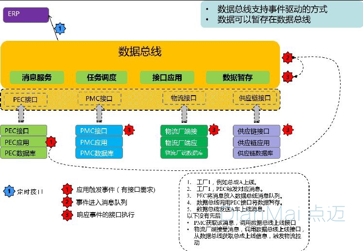 集团PMC和车间PEC的接口模型