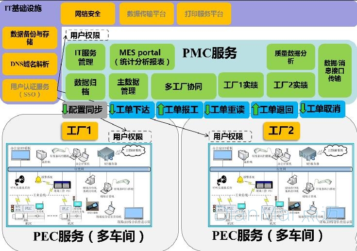 PMC，PEC多工厂架构完成方案  