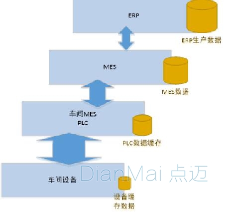 层次设计模型