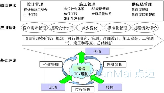 生产管理过程管理