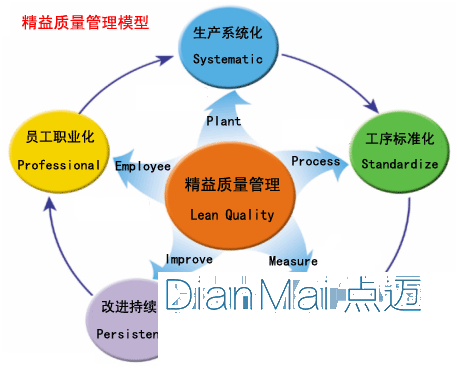 精益化质量管理模型