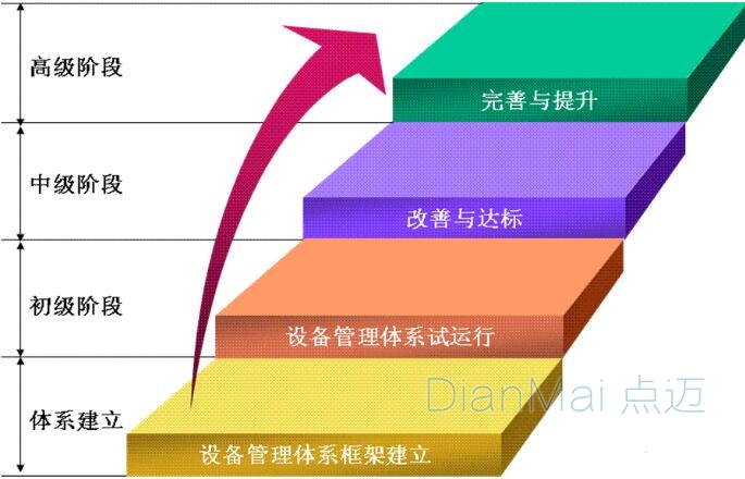 设备管理体系框架