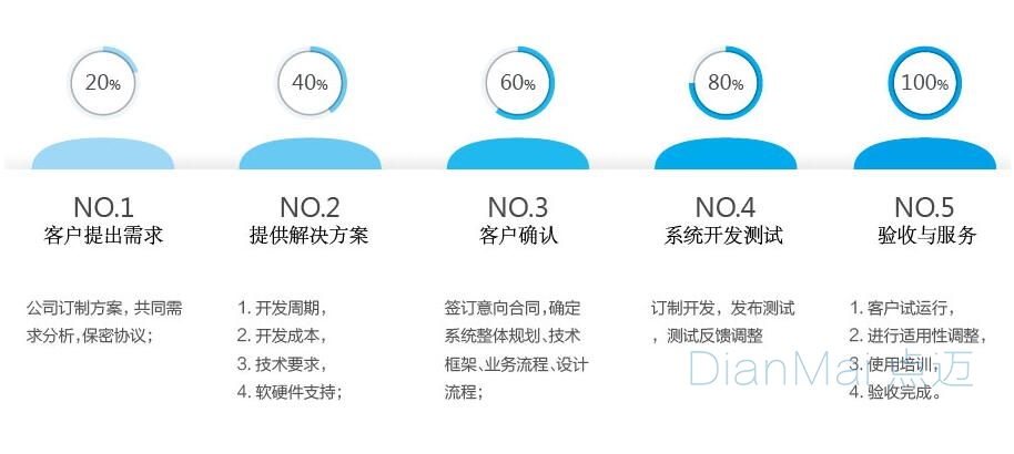 苏州点迈软件开发流程

2、系统设计