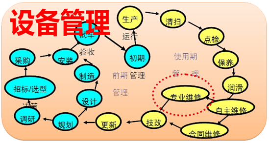 设备管理方面