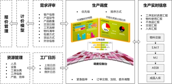 生产计划调度流程规划