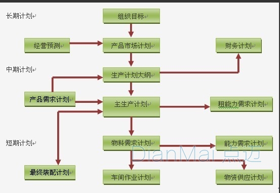 生产计划管理流程