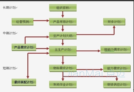 生产计划管理流程