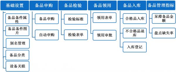 备品备件管理软件模块2