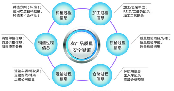 农产品质量安全追溯管理案例