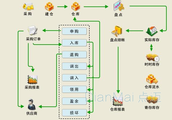 工厂仓库管理软件