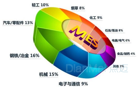 电子与通信行业MES应用