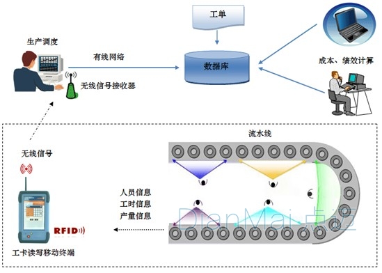 工时统计系统主要功能