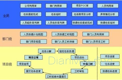 生产工时管理系统层级