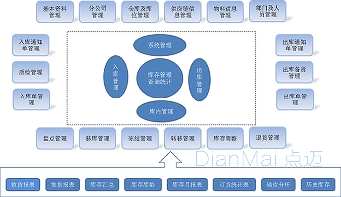 库存管理查询系统