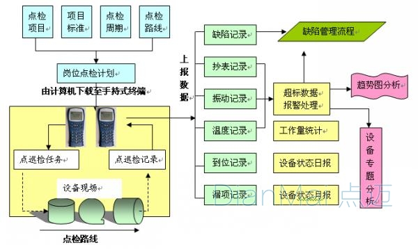 生产巡检管理软件流程图