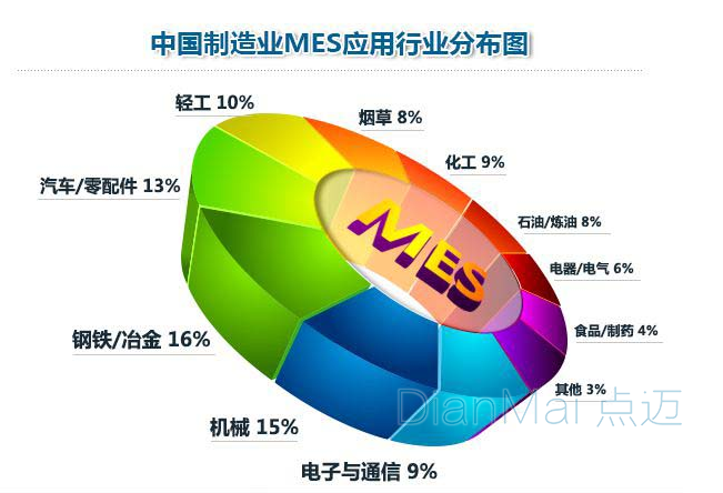 中国制造业MES应用行业分布图
