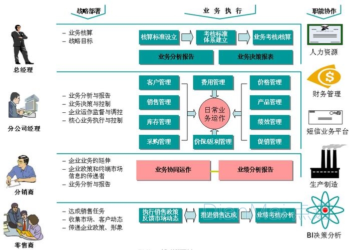 精益化业务执行日常业务运作