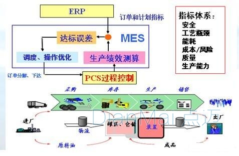 MES定制需求评估