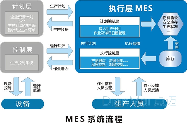 MES系统执行流程
