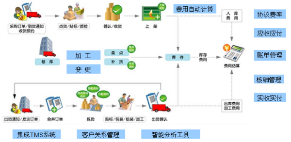 苏州点迈仓库管理软件