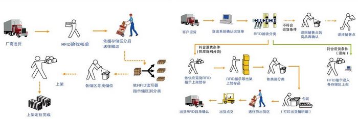 仓库出库入库管理流程