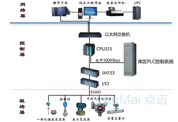 SCADA监控系统架构图