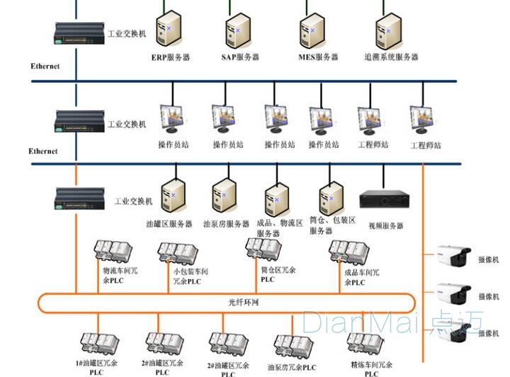 DCS系统逻辑图图片