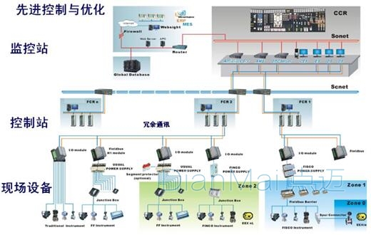 工业生产过程控制自动化