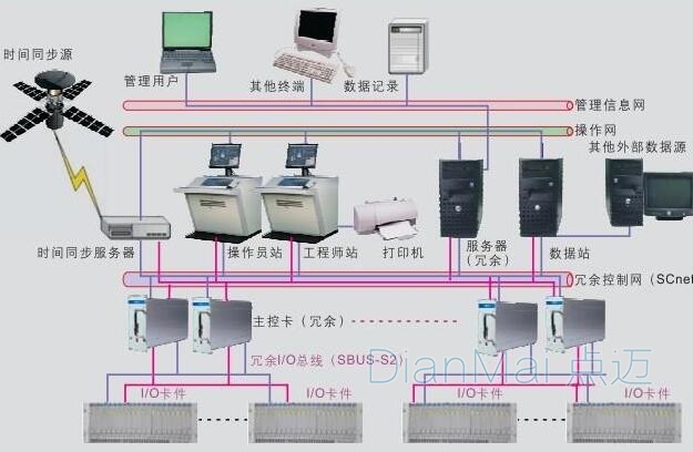 DCS分布式控制系统整体结构示意图