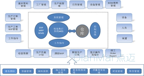 仓库管理系统执行