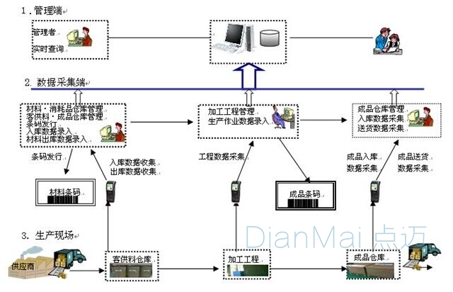 仓库条码管理系统运作流程