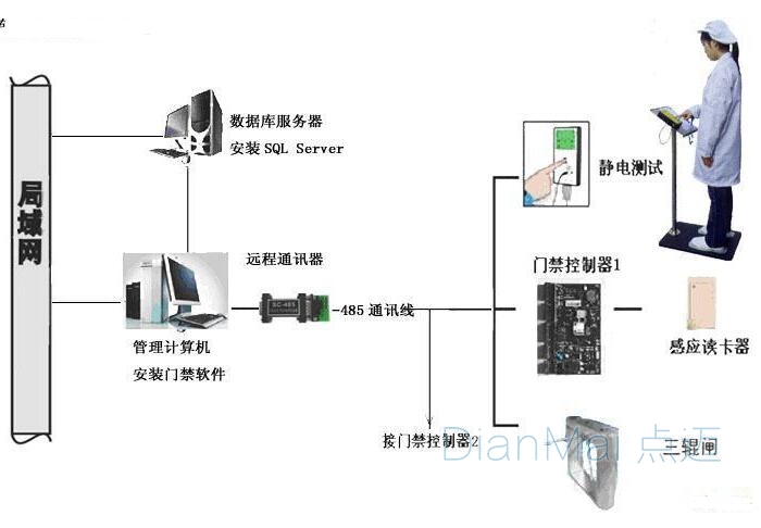 静电防护门禁系统原理