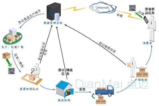 物流追溯管理系统案例图