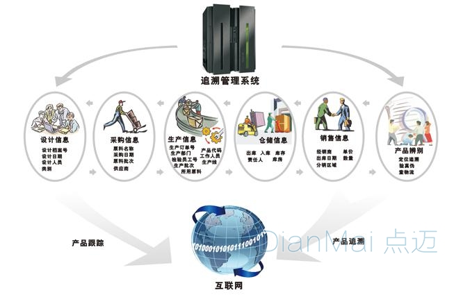 苏州点迈追溯管理系统