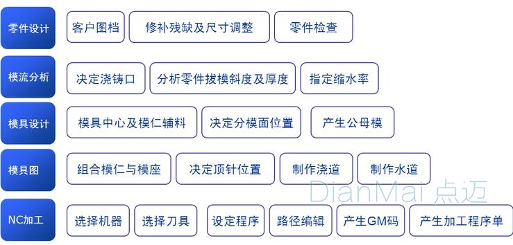 磨具车间管理系统主要模块