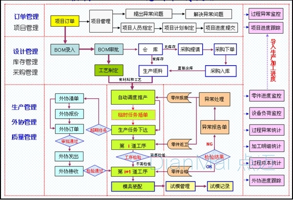 磨具管理软件应用流程