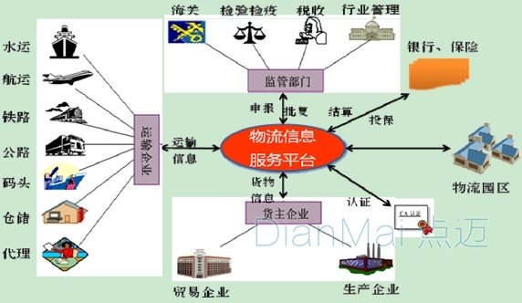 物流信息服务平台管理