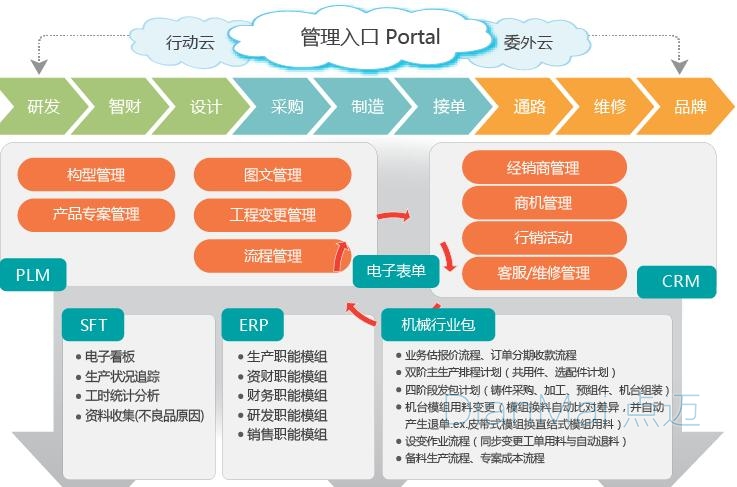 工业管理软件主要功能