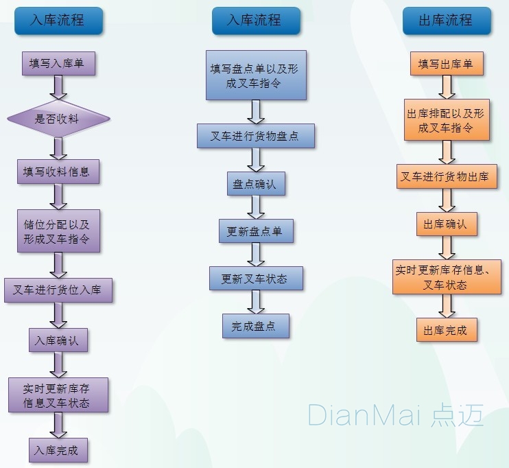 商品出库入库流程