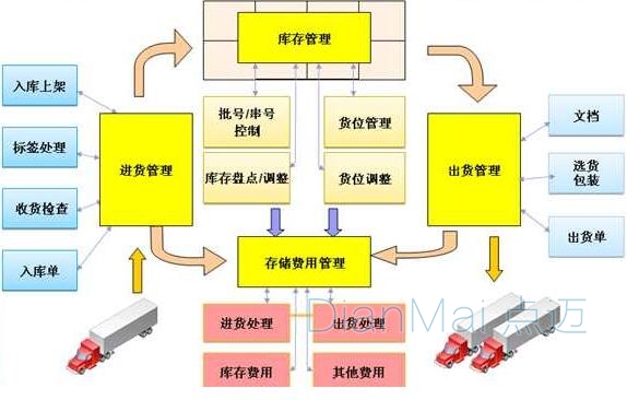 仓库管理软件运作流程示意图