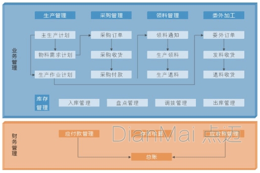 工业生产管理软件