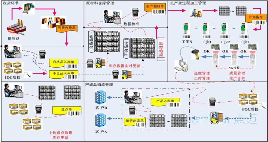 产品物流追溯管理流程