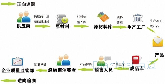 产品追溯管理基本流程管理