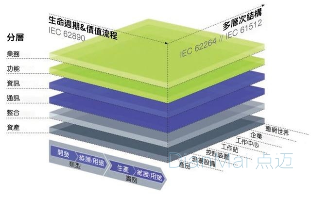 工业生产分层结构