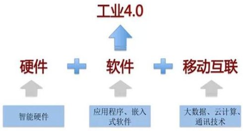 工业4.0智能化管理技术